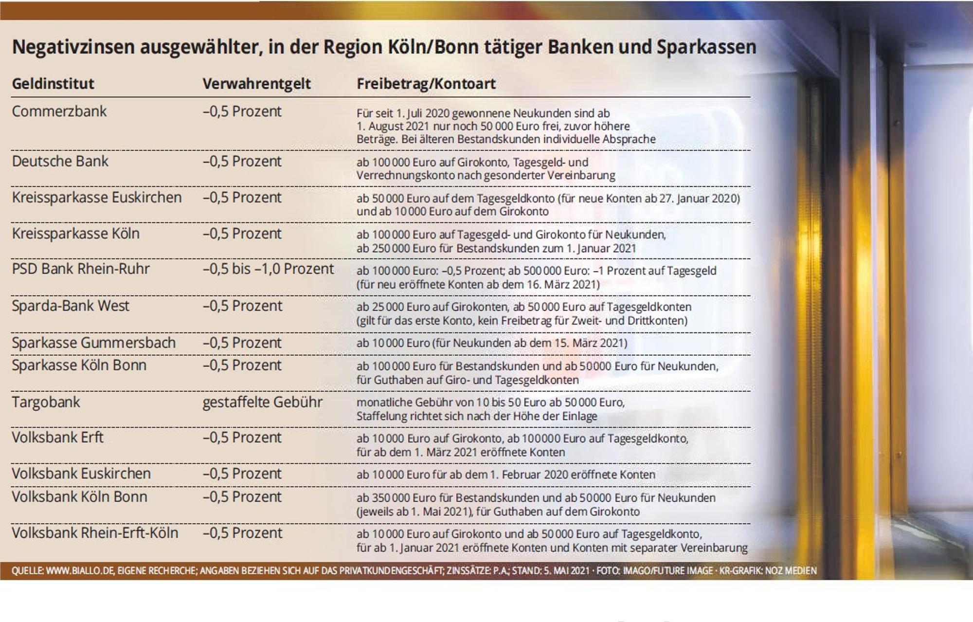 Grafik Negativzinse
