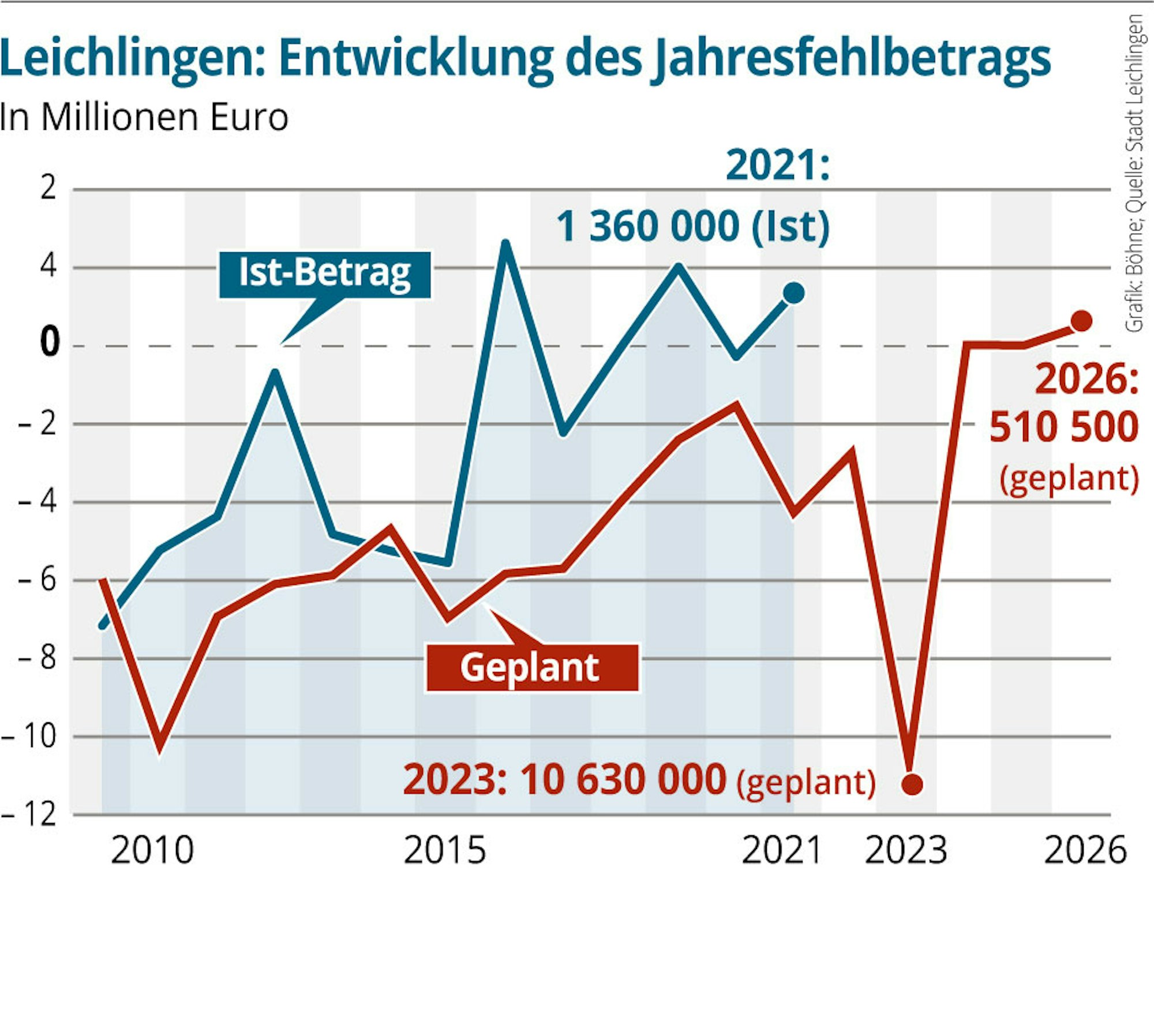 Lev-EntwicklungJahresfehlbetrag