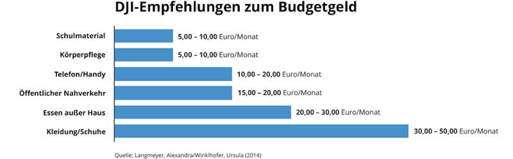 csm_DJI_Empfehlungen_Budgetgeld