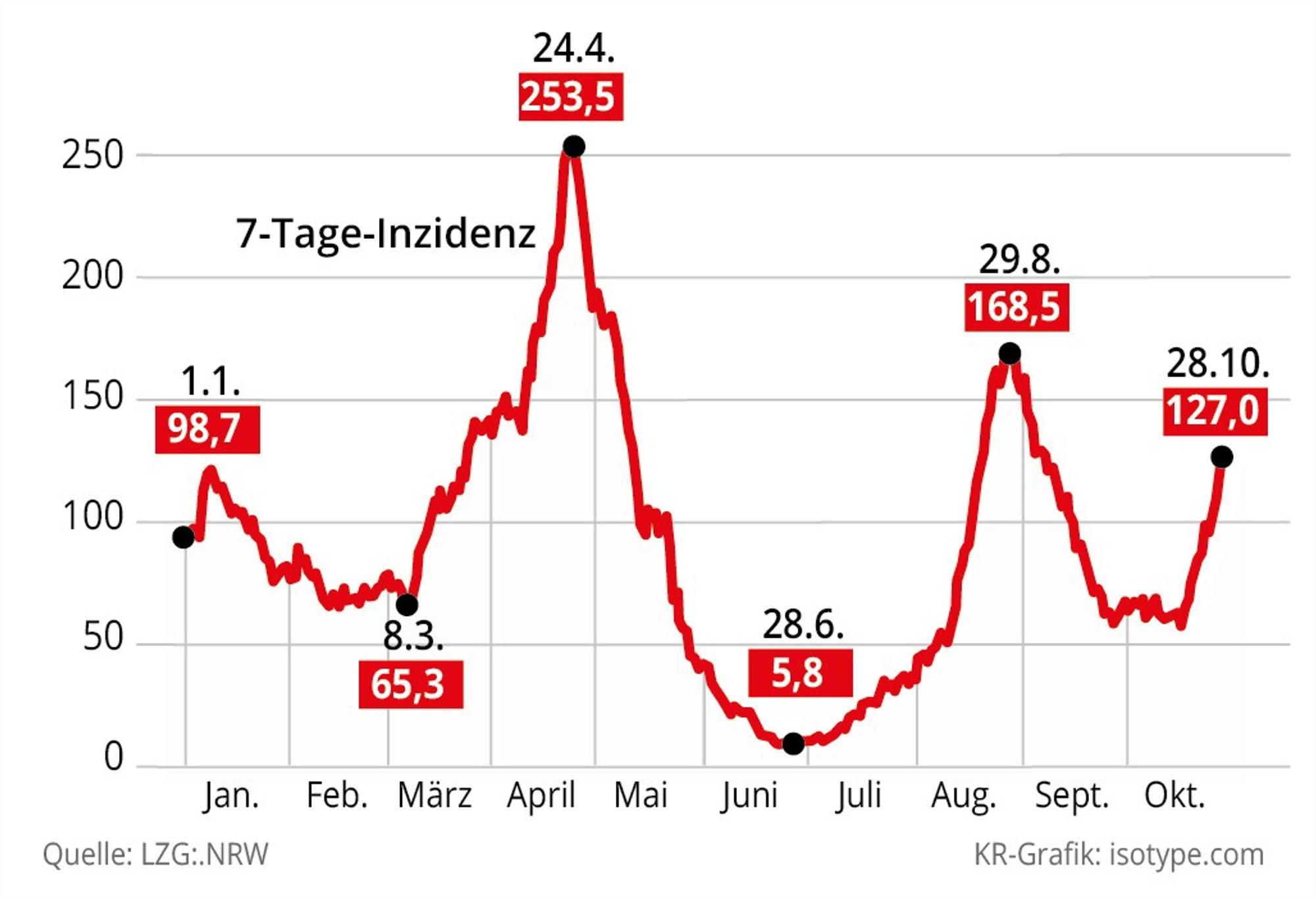 Grafik Inzidenz