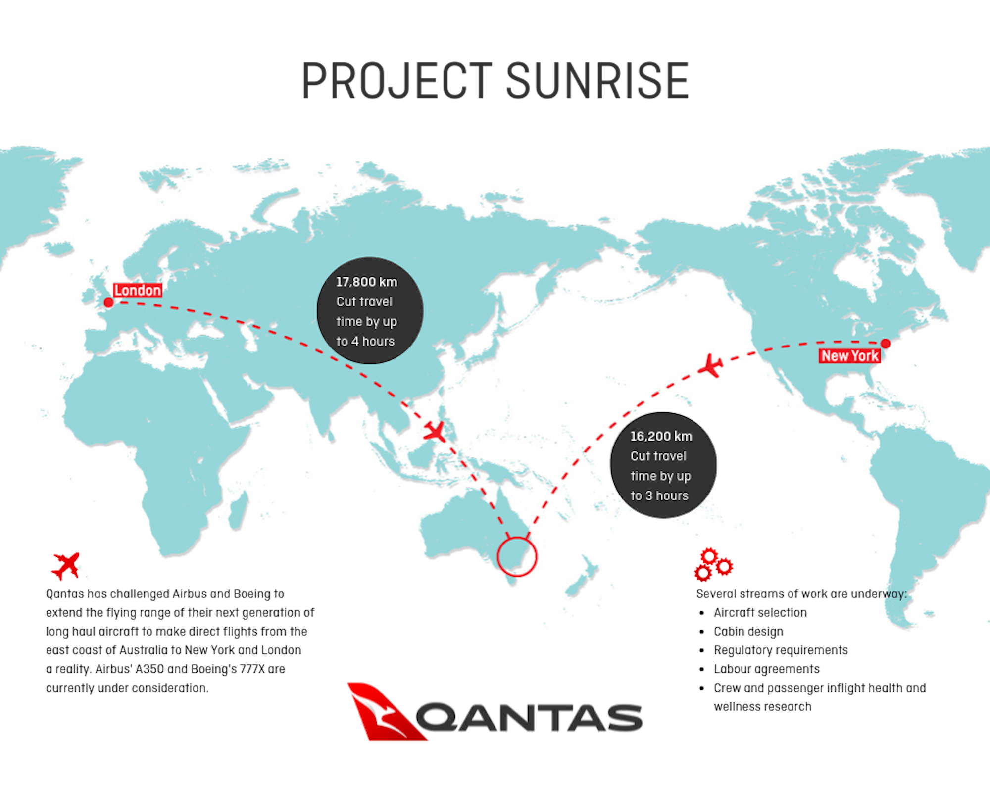 Project Sunrise Qantas