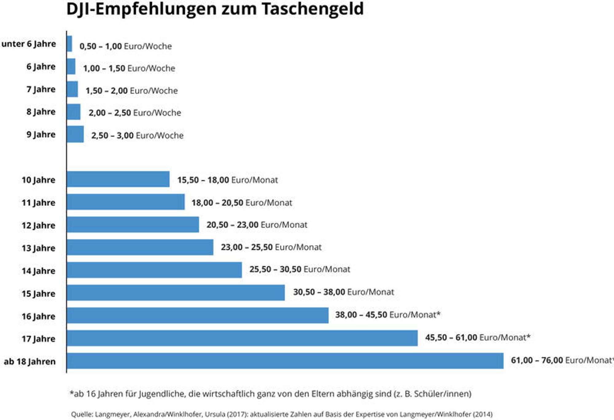 csm_DJI_Empfehlungen_Taschengeld