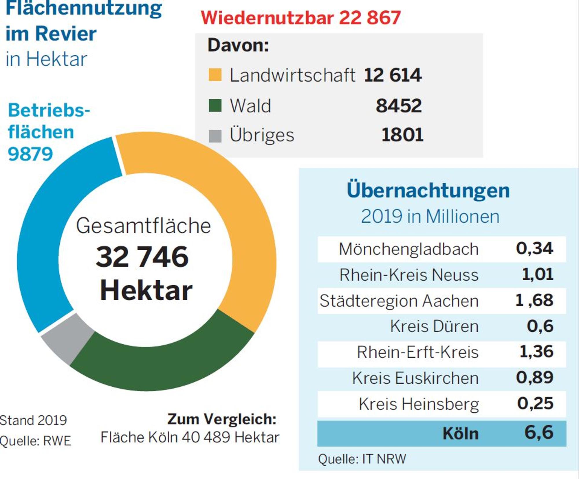 Revier Grafik 1