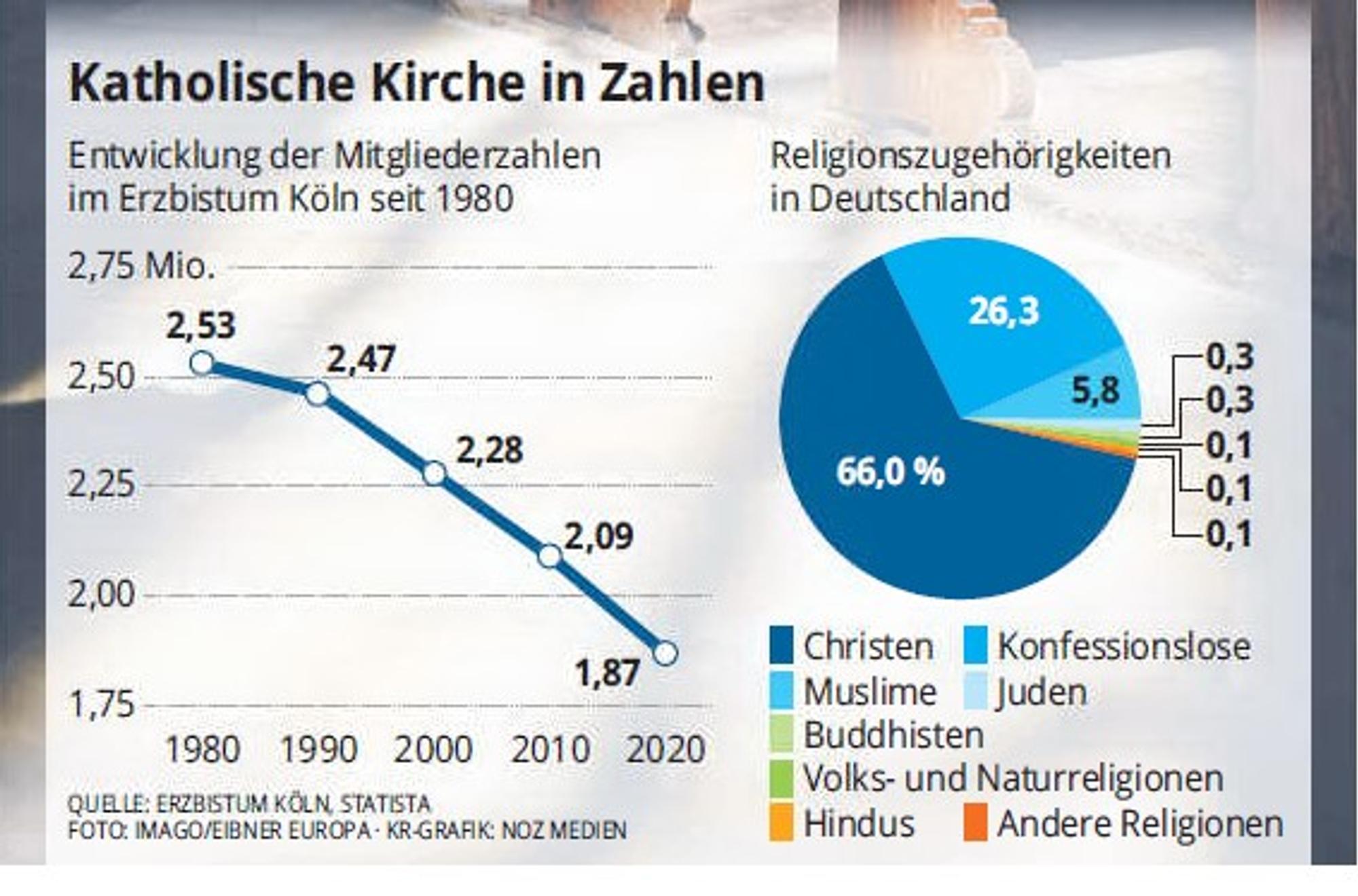 Kirchenaustritte Grafik