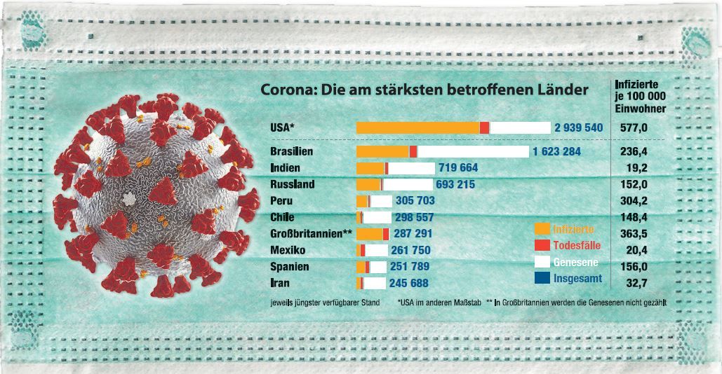 Grafik Corona