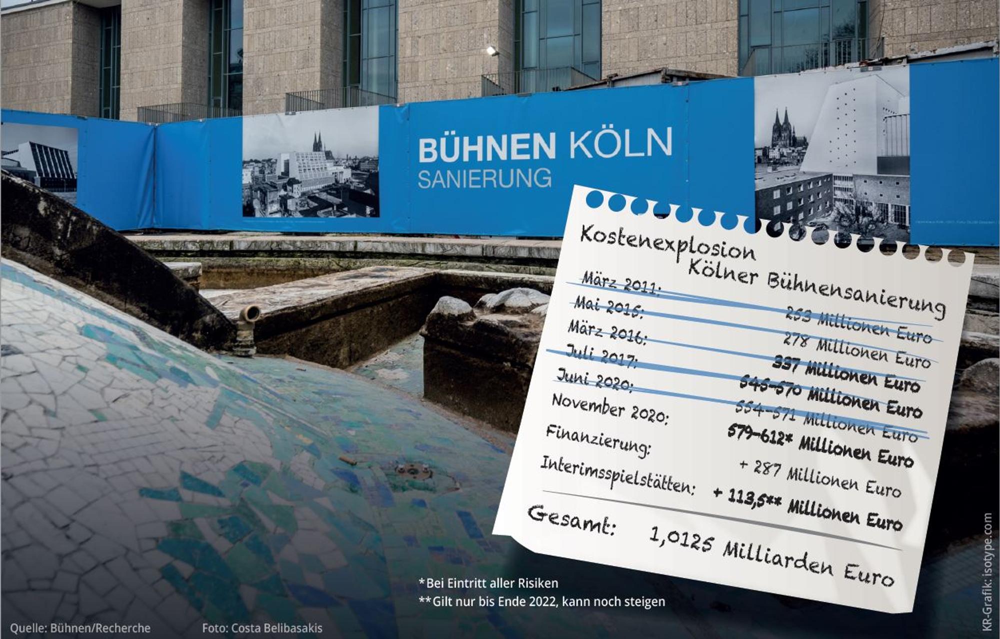 Grafik Bühnenkosten