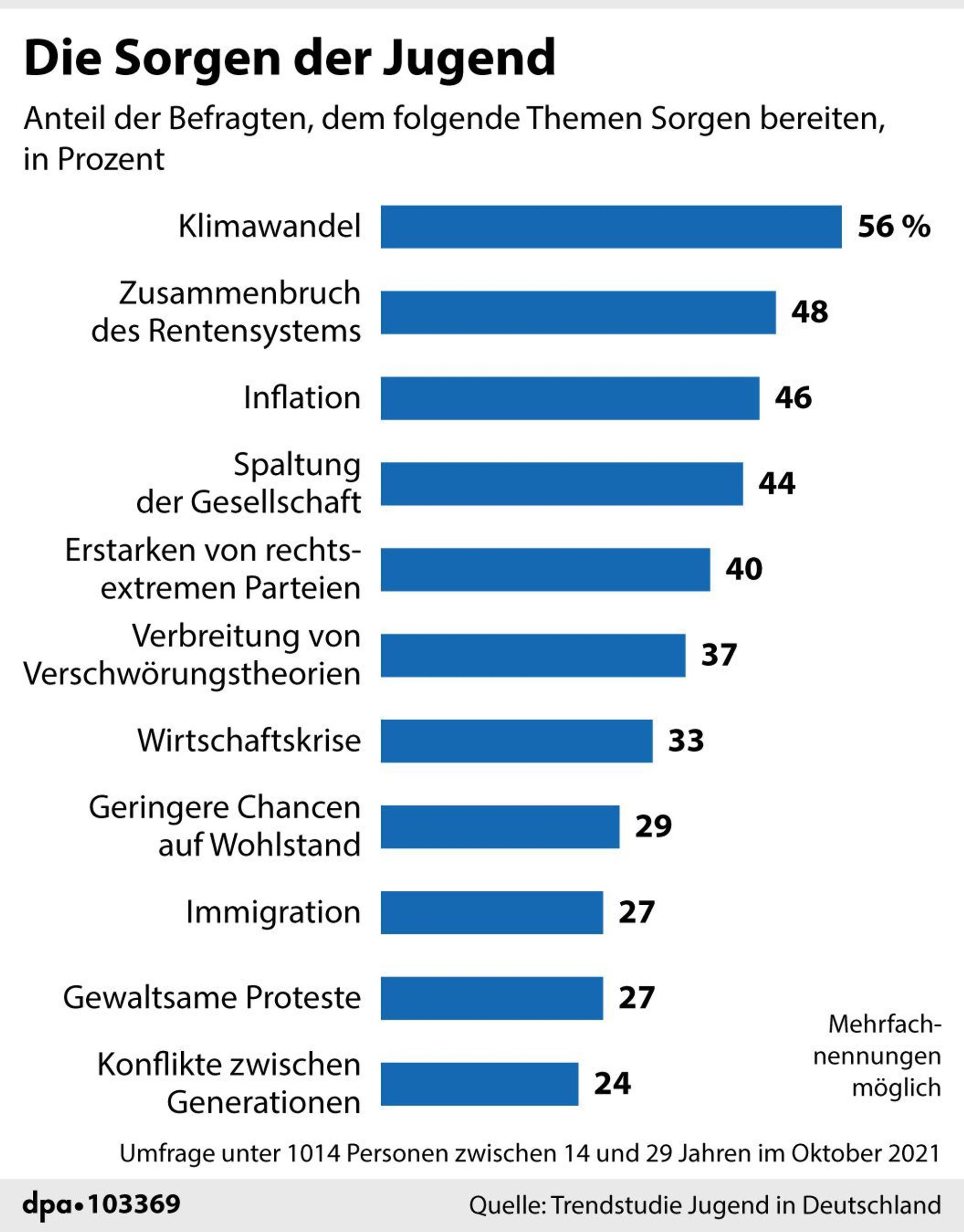 sorgen der jugend