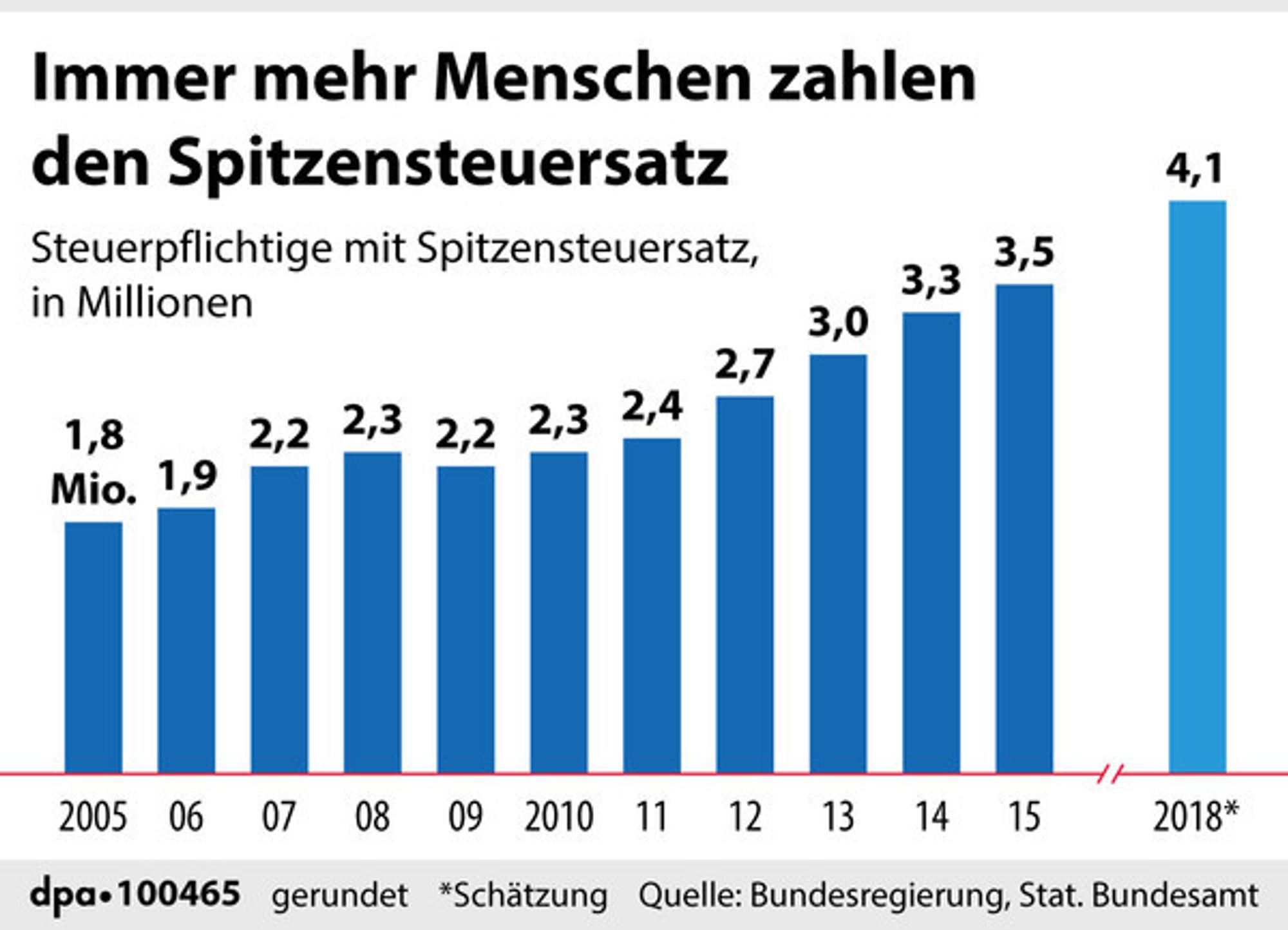 GRAFIK Spitzensteuersatz