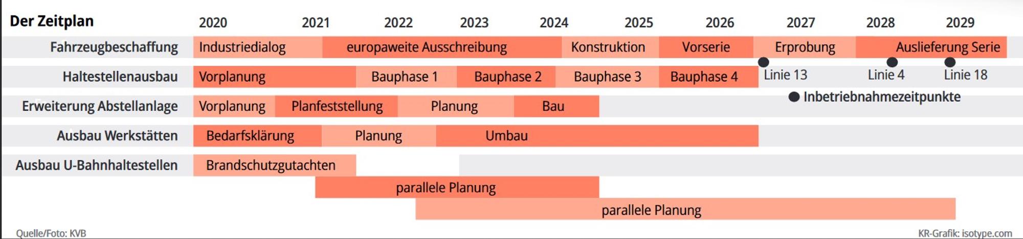 Zeitplan KVB Grafik unten