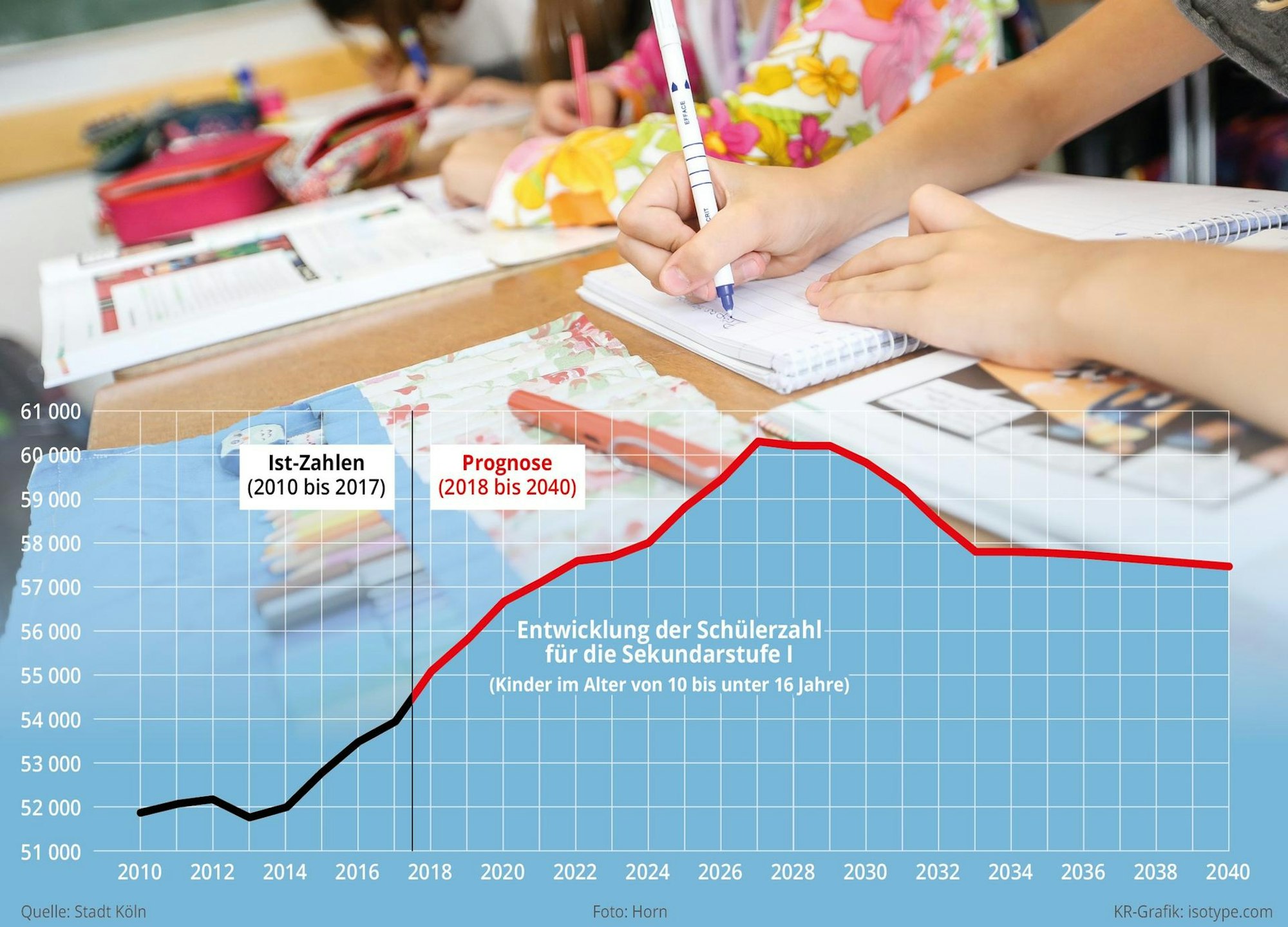Schülerzahlen Köln
