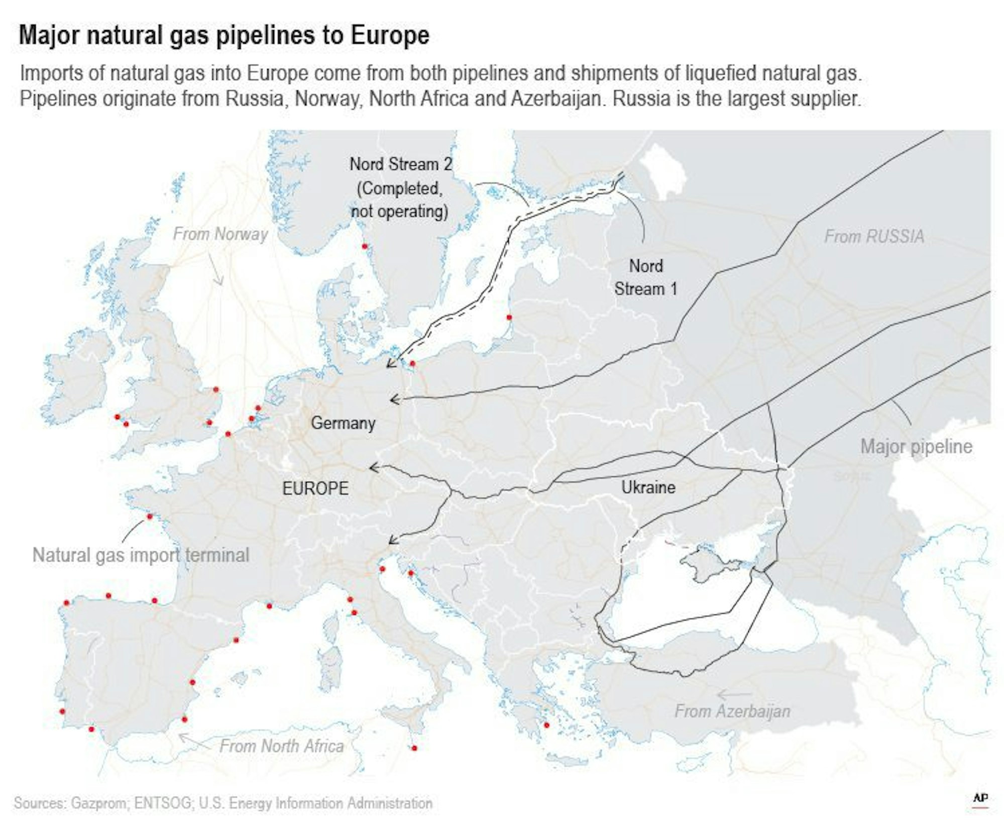 Gaspipelines nach Europa 1807