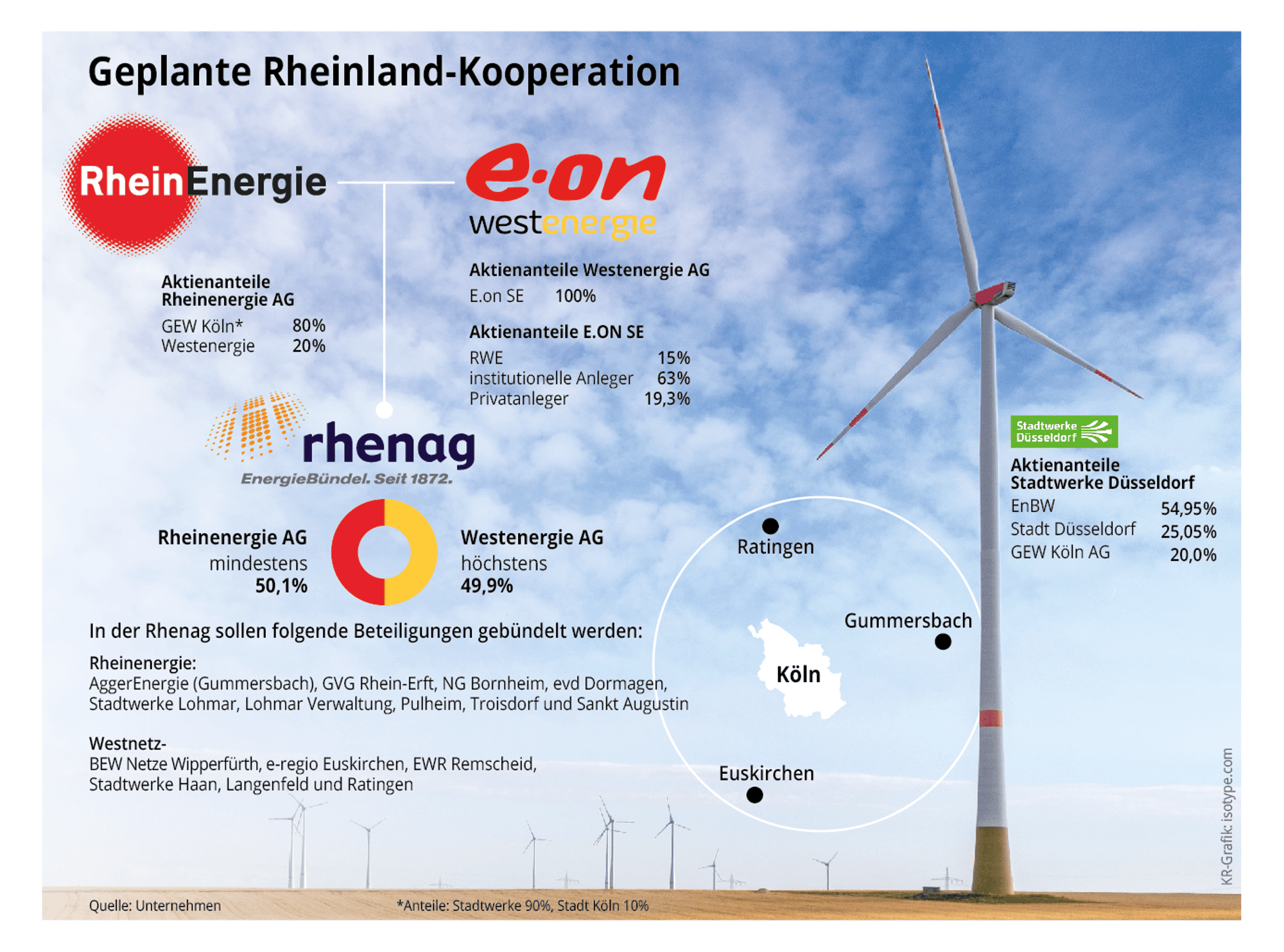 Grafik Rheinenergie