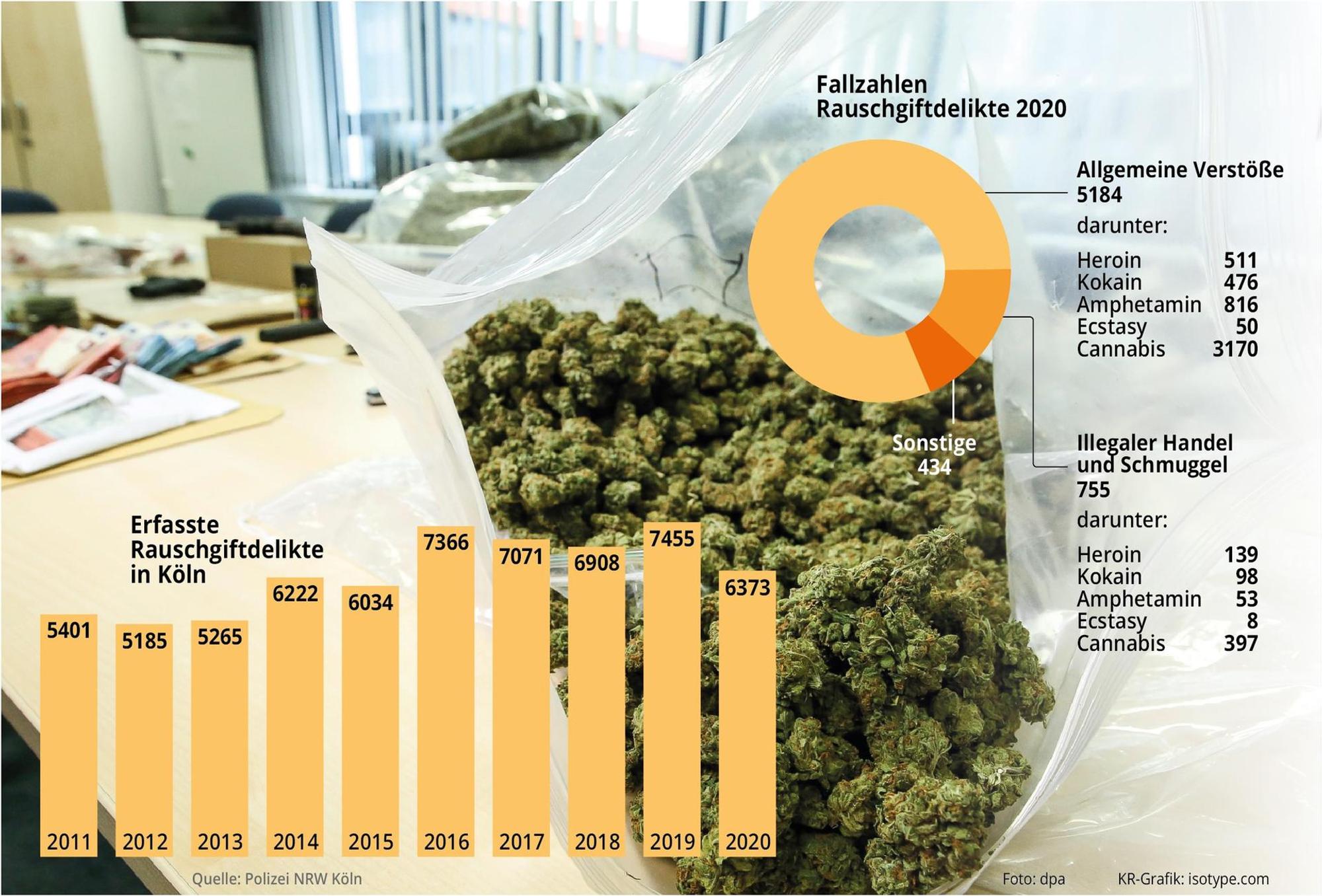 Grafik Drogen Köln