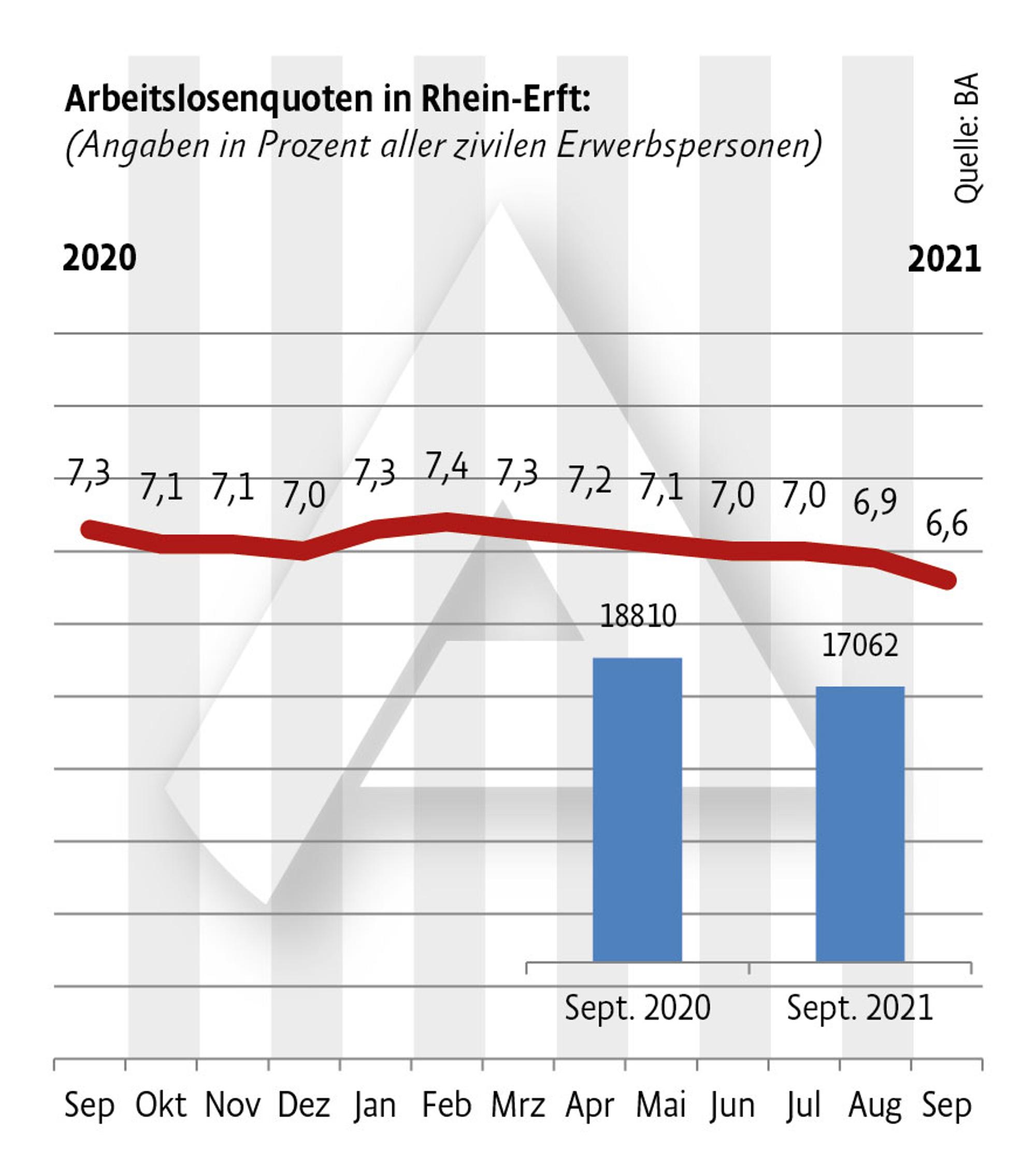 Arbeitslosenzahlen RE September 21