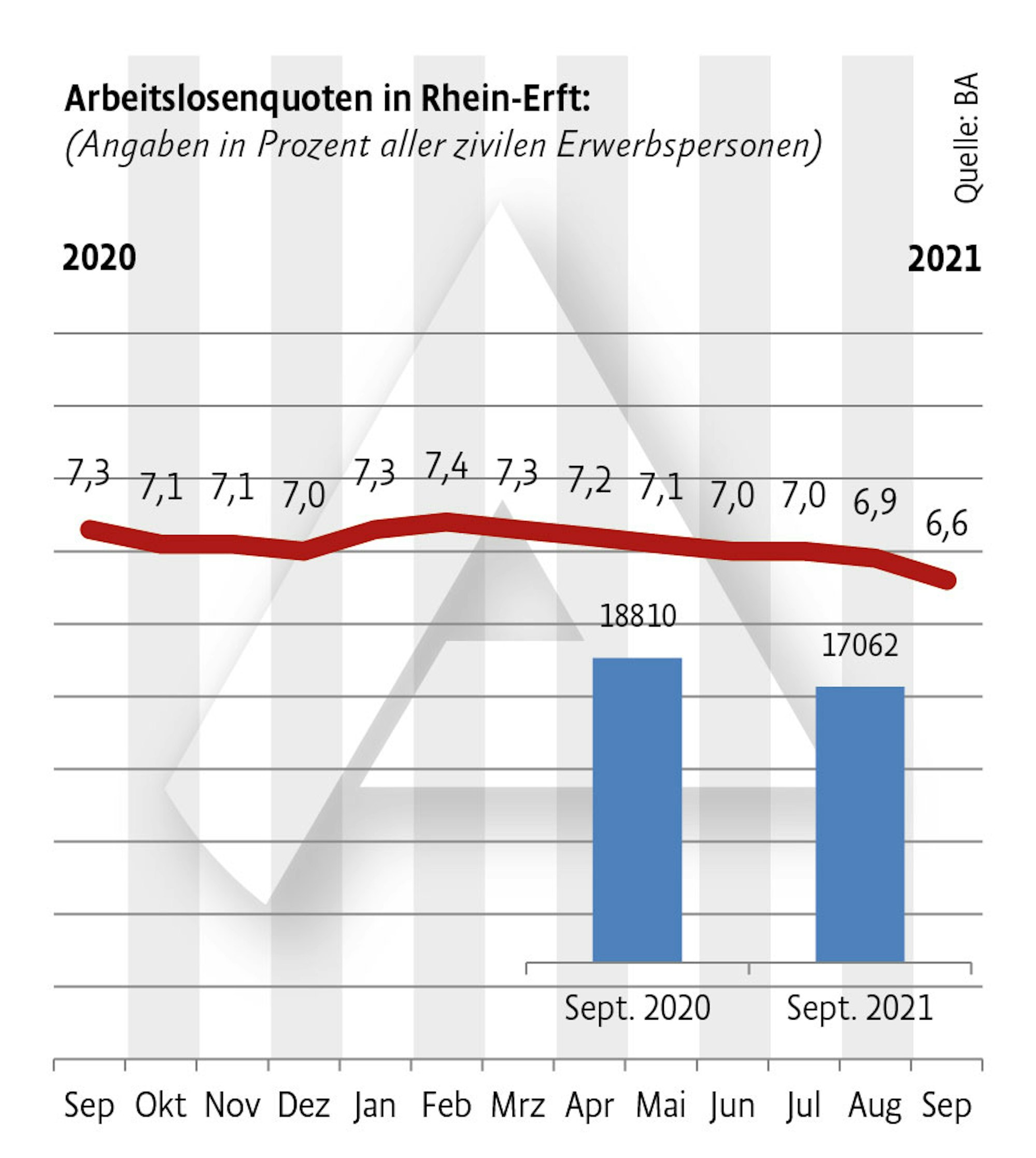 Arbeitslosenzahlen RE September 21