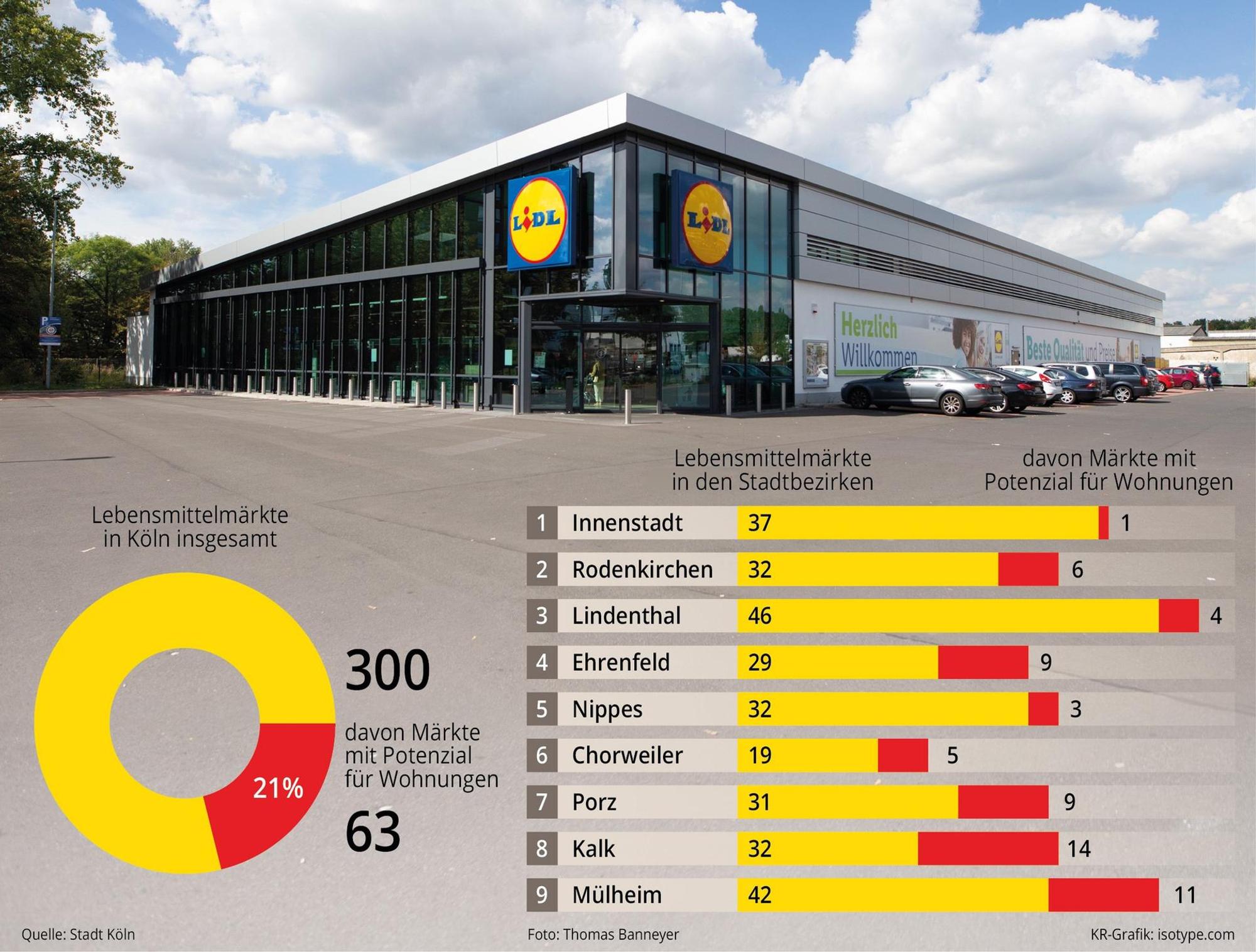Grafik Supermarkt