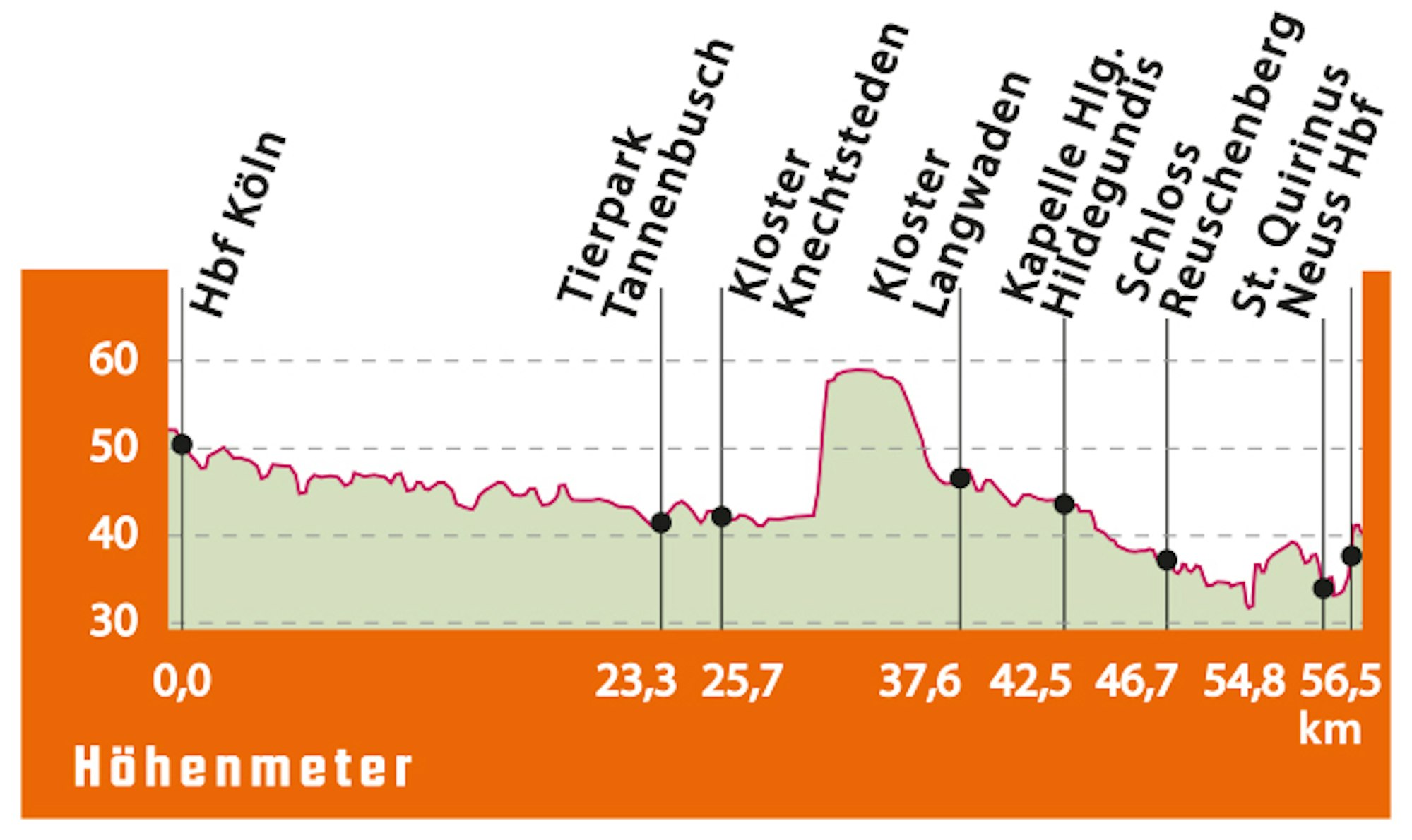 Höhenmeter Radtour vom dom bis nach neuss