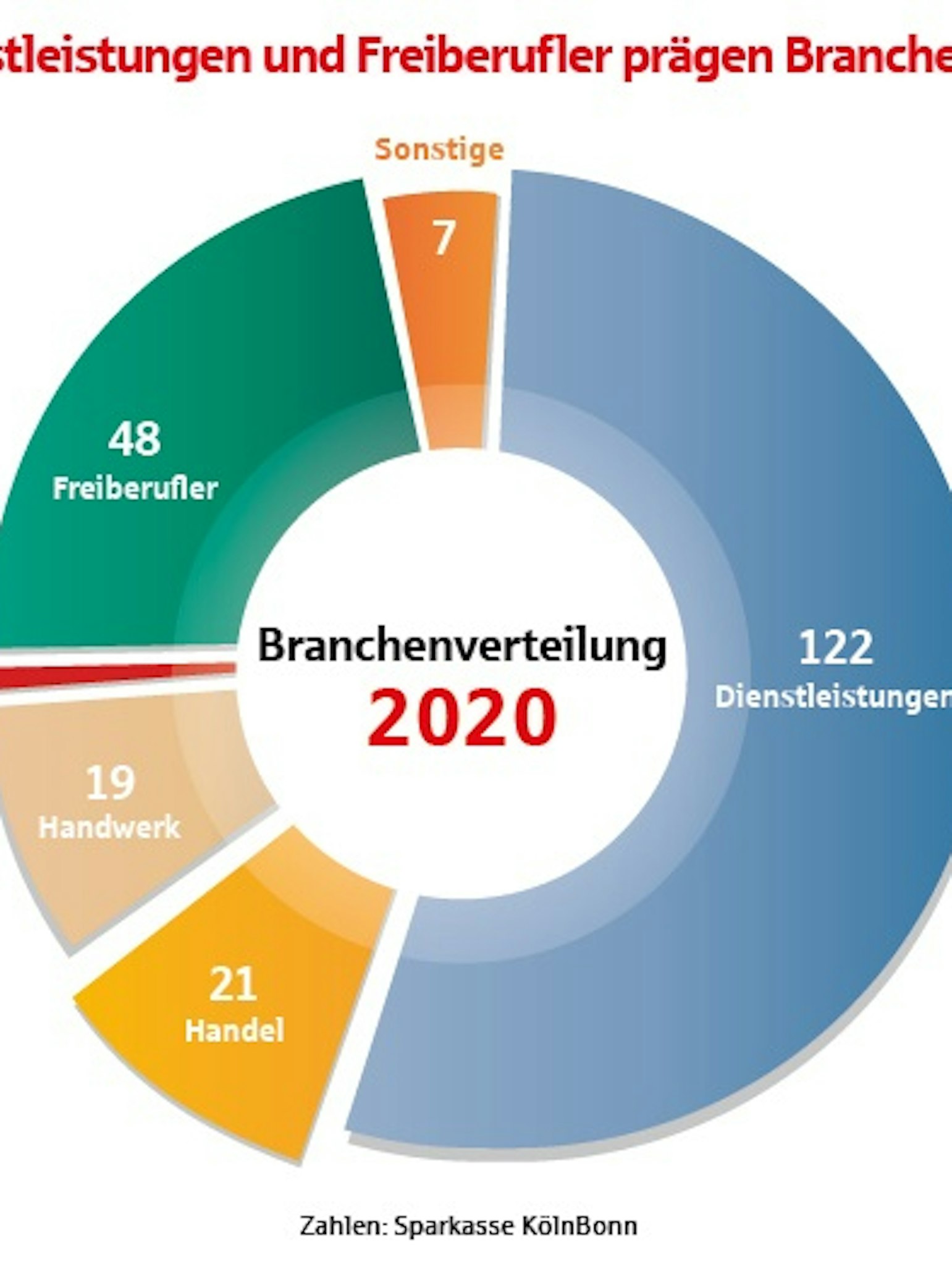 Grafik 2 Branchenmix Gruender 2020