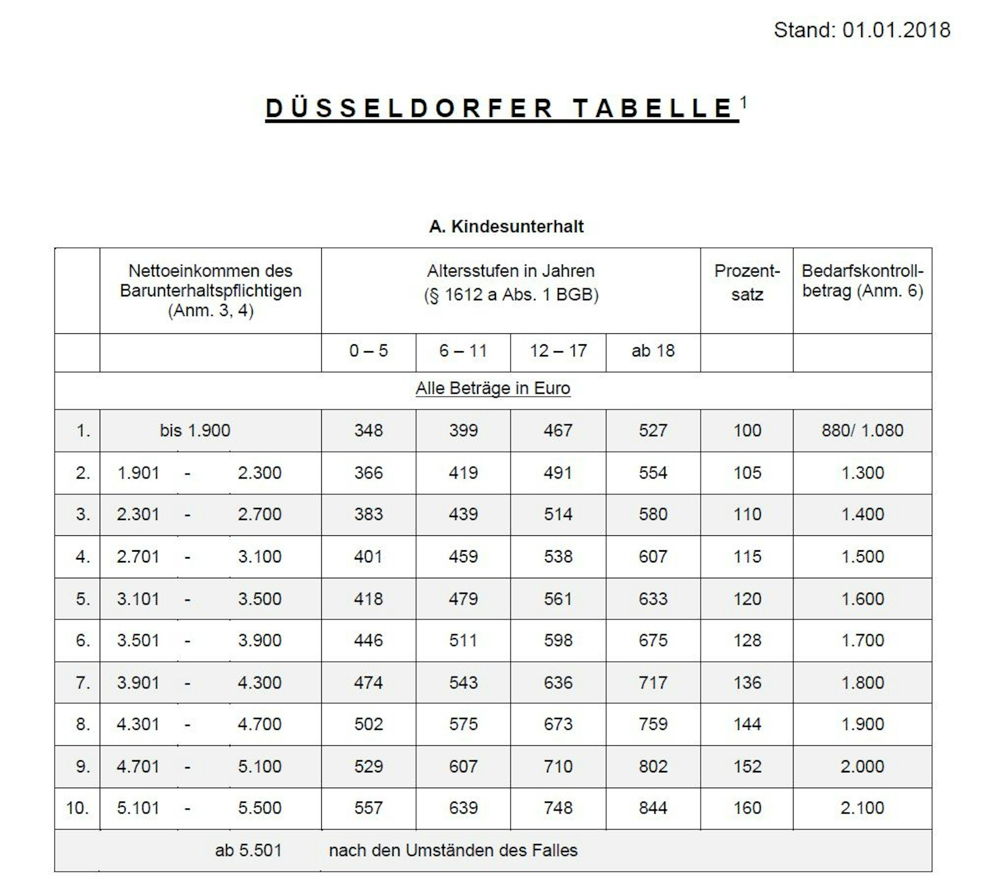Düsseldorfer Tabelle 2018